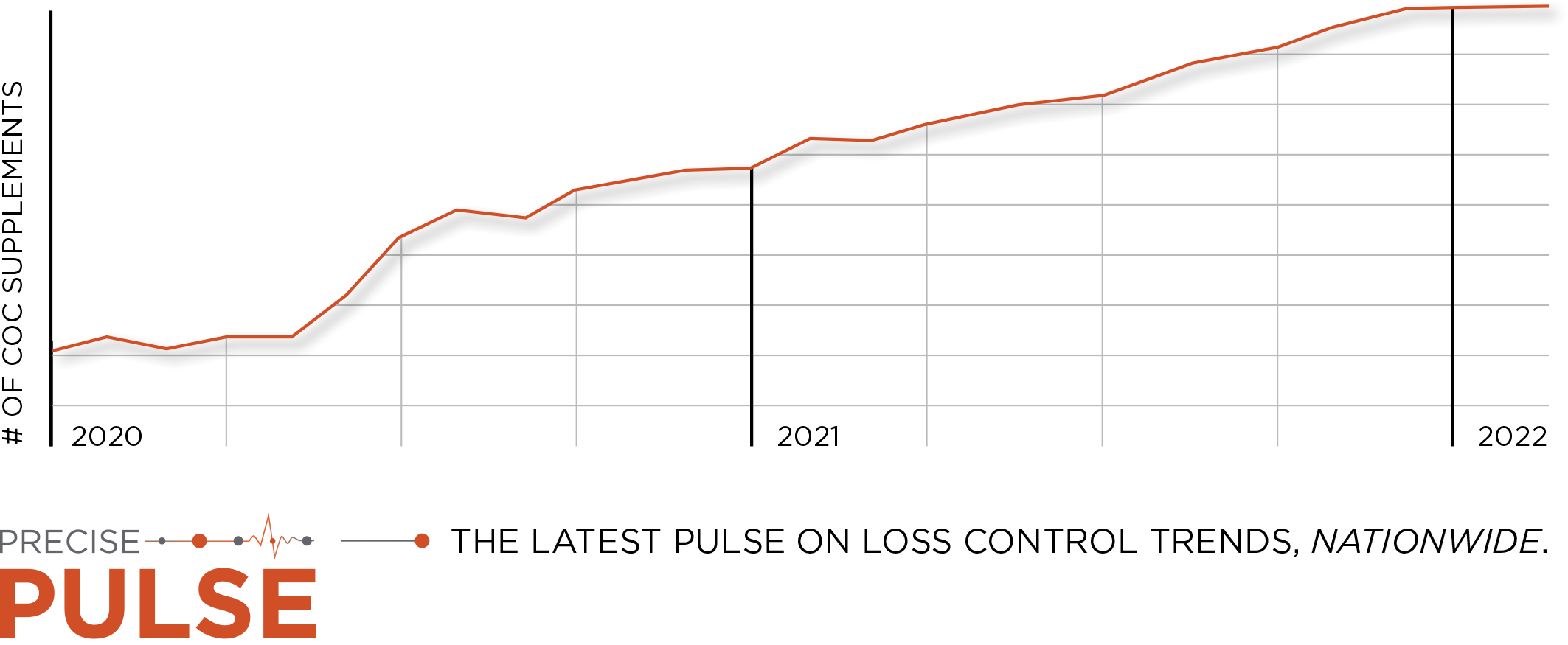 Number of COC Supplements from 2020 to Q1 2022